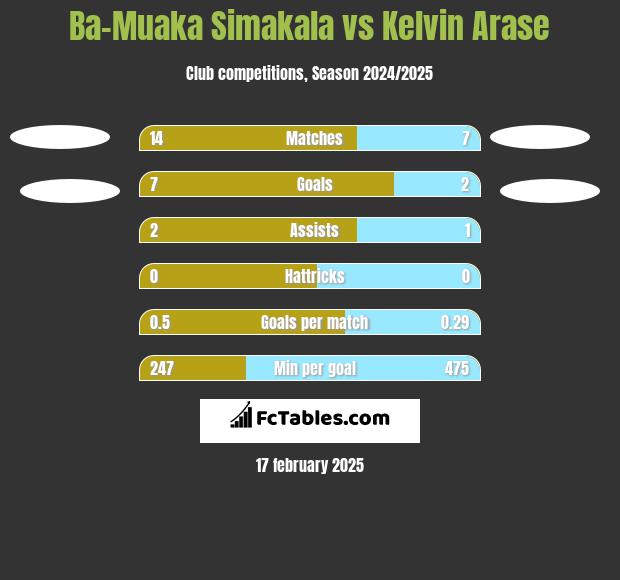 Ba-Muaka Simakala vs Kelvin Arase h2h player stats