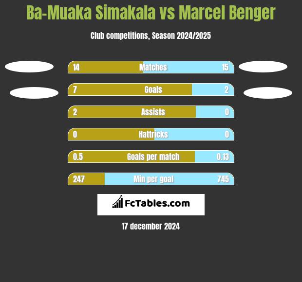 Ba-Muaka Simakala vs Marcel Benger h2h player stats