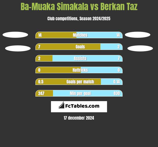 Ba-Muaka Simakala vs Berkan Taz h2h player stats