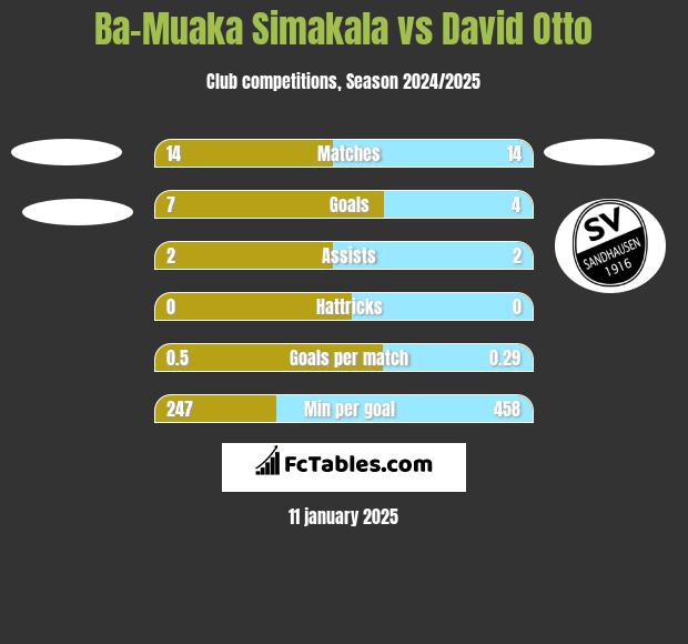 Ba-Muaka Simakala vs David Otto h2h player stats