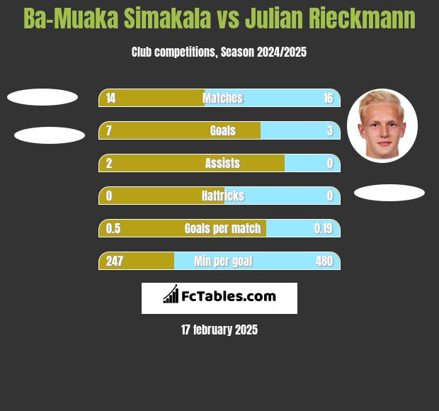 Ba-Muaka Simakala vs Julian Rieckmann h2h player stats