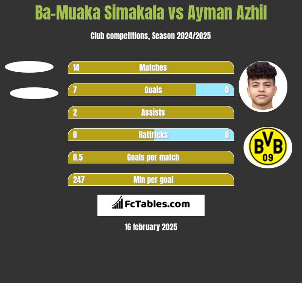 Ba-Muaka Simakala vs Ayman Azhil h2h player stats