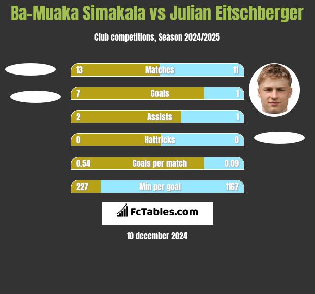 Ba-Muaka Simakala vs Julian Eitschberger h2h player stats