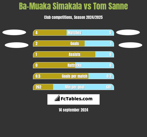 Ba-Muaka Simakala vs Tom Sanne h2h player stats