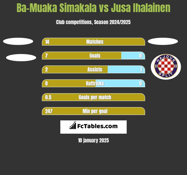 Ba-Muaka Simakala vs Jusa Ihalainen h2h player stats