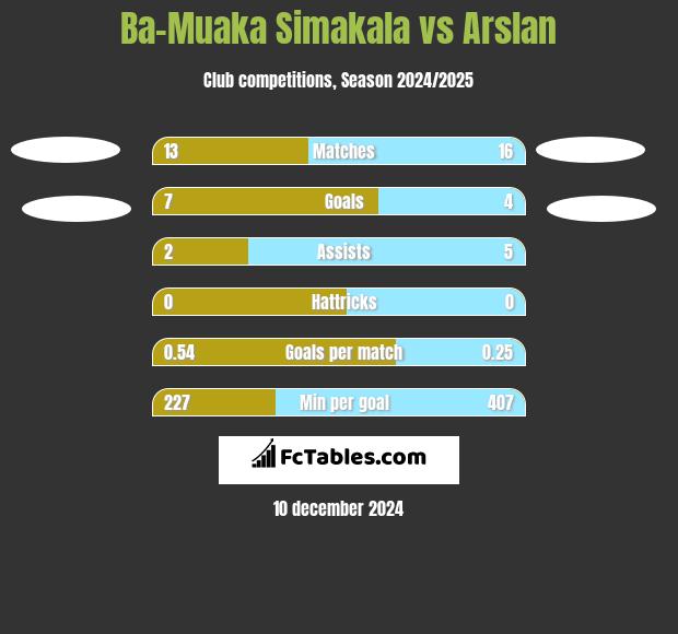 Ba-Muaka Simakala vs Arslan h2h player stats