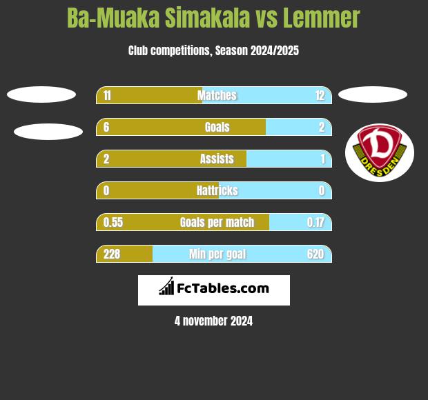 Ba-Muaka Simakala vs Lemmer h2h player stats