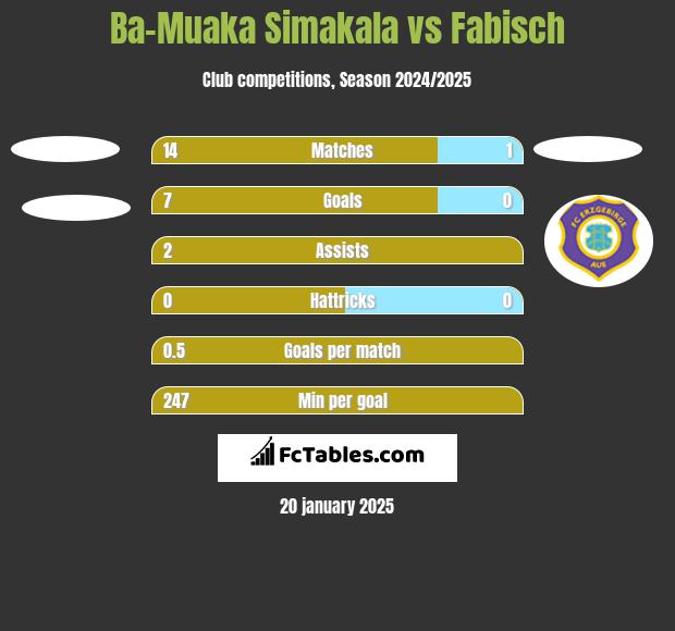 Ba-Muaka Simakala vs Fabisch h2h player stats