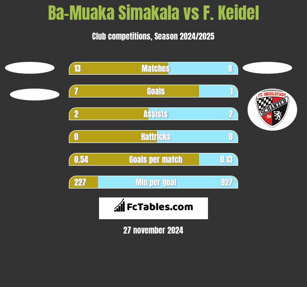 Ba-Muaka Simakala vs F. Keidel h2h player stats