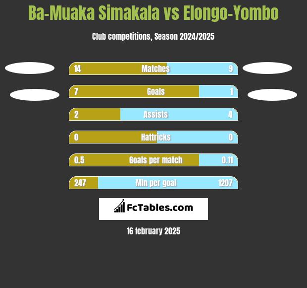 Ba-Muaka Simakala vs Elongo-Yombo h2h player stats