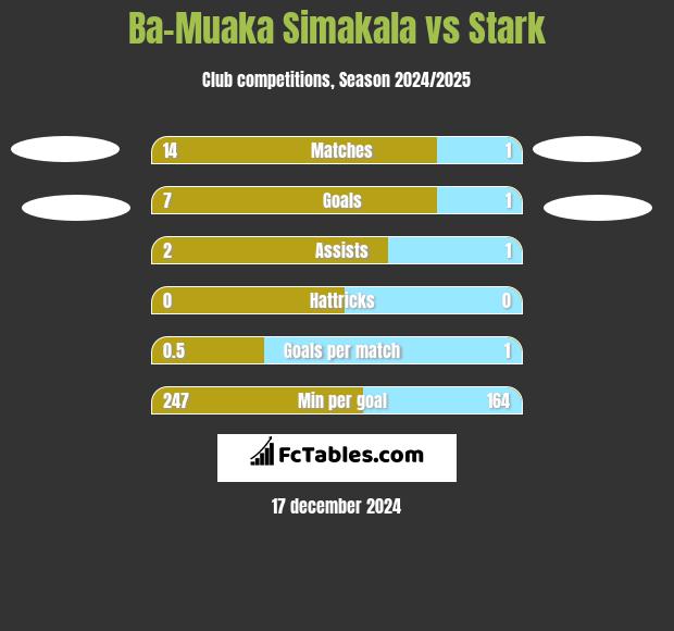 Ba-Muaka Simakala vs Stark h2h player stats