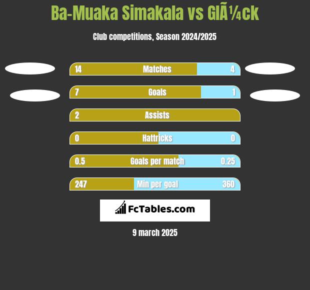 Ba-Muaka Simakala vs GlÃ¼ck h2h player stats