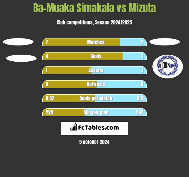 Ba-Muaka Simakala vs Mizuta h2h player stats