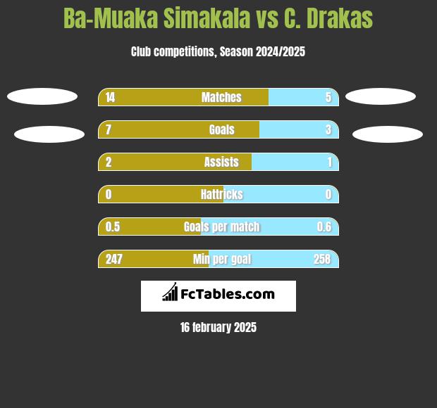 Ba-Muaka Simakala vs C. Drakas h2h player stats