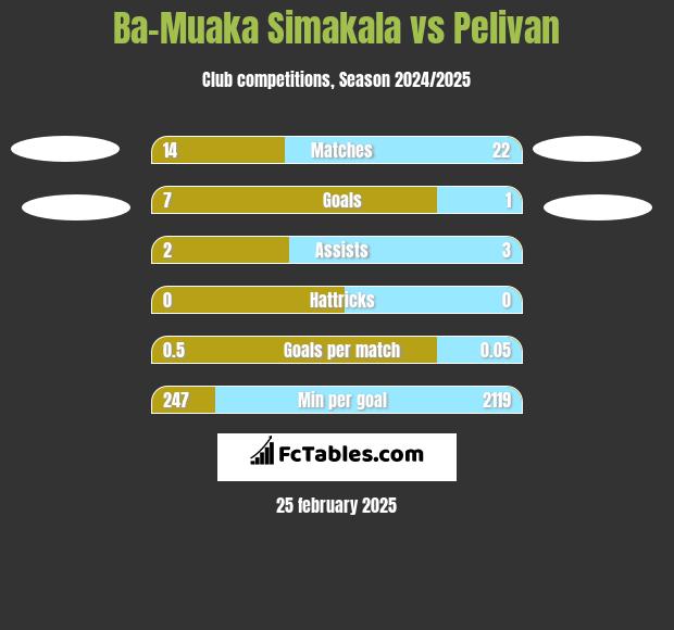 Ba-Muaka Simakala vs Pelivan h2h player stats