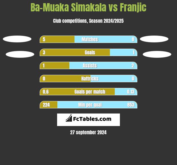 Ba-Muaka Simakala vs Franjic h2h player stats