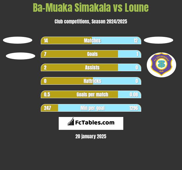 Ba-Muaka Simakala vs Loune h2h player stats