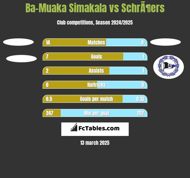 Ba-Muaka Simakala vs SchrÃ¶ers h2h player stats