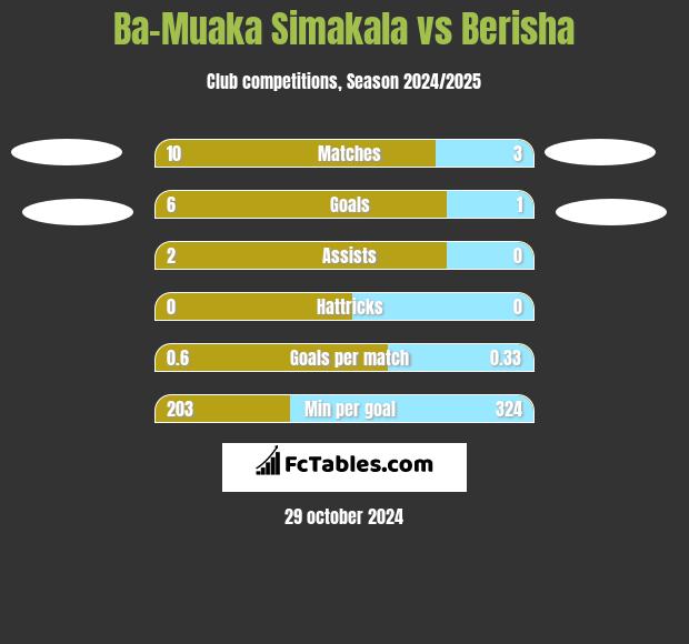 Ba-Muaka Simakala vs Berisha h2h player stats