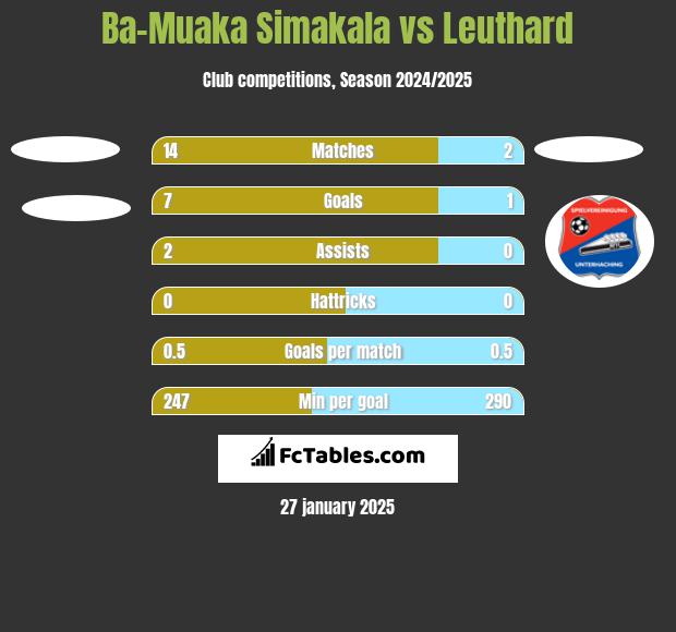 Ba-Muaka Simakala vs Leuthard h2h player stats