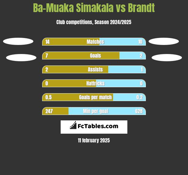 Ba-Muaka Simakala vs Brandt h2h player stats