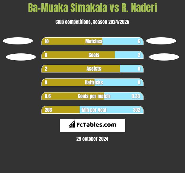 Ba-Muaka Simakala vs R. Naderi h2h player stats