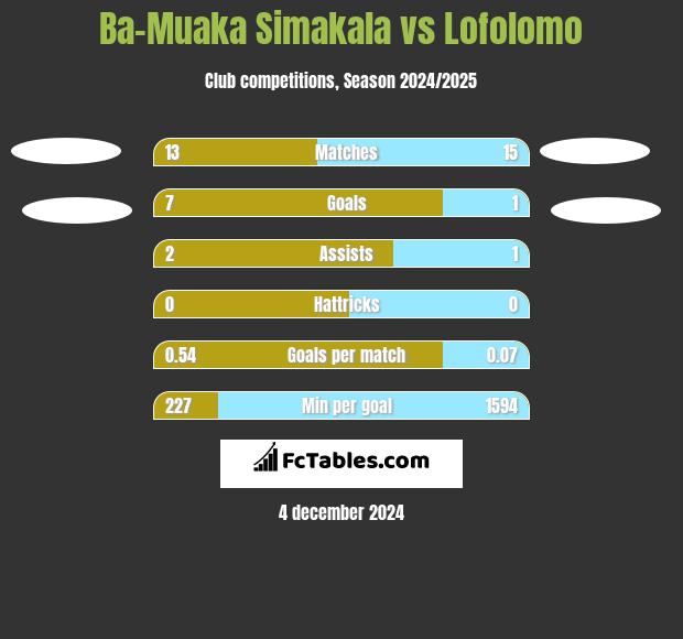 Ba-Muaka Simakala vs Lofolomo h2h player stats