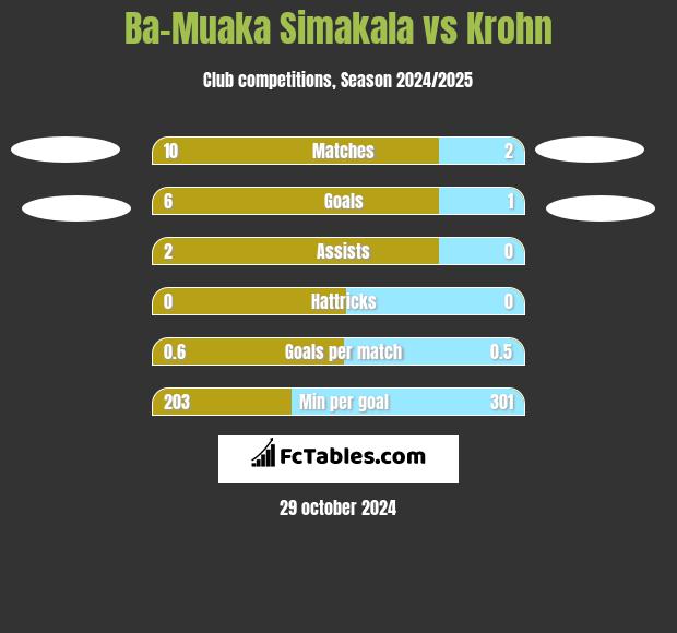 Ba-Muaka Simakala vs Krohn h2h player stats