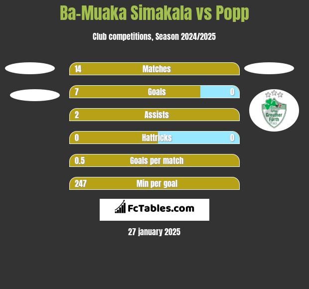 Ba-Muaka Simakala vs Popp h2h player stats