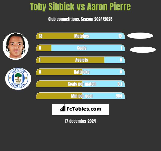 Toby Sibbick vs Aaron Pierre h2h player stats