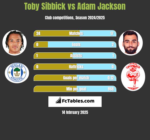 Toby Sibbick vs Adam Jackson h2h player stats