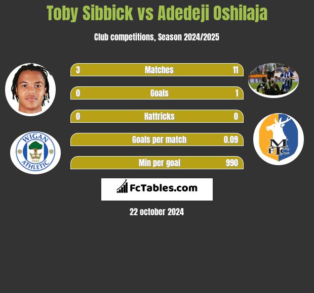 Toby Sibbick vs Adedeji Oshilaja h2h player stats