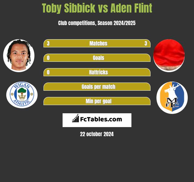 Toby Sibbick vs Aden Flint h2h player stats