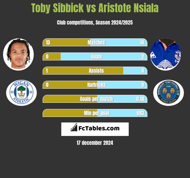 Toby Sibbick vs Aristote Nsiala h2h player stats