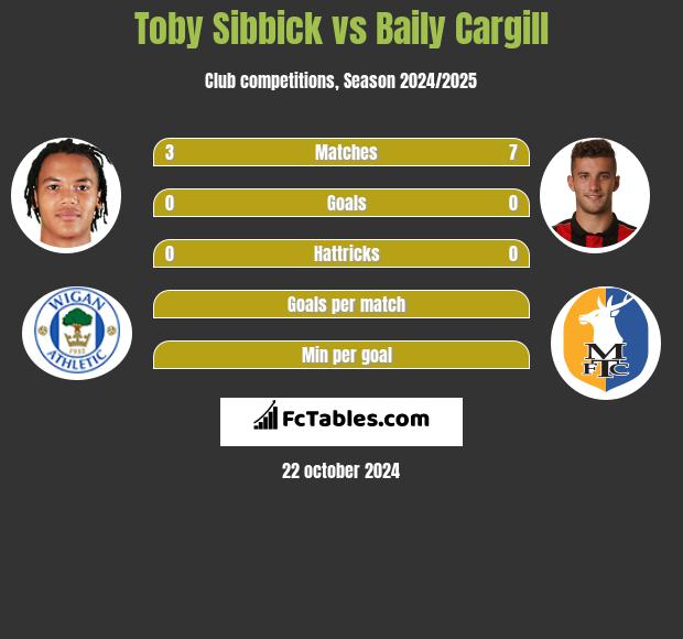 Toby Sibbick vs Baily Cargill h2h player stats