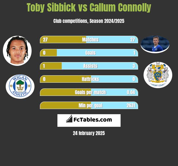 Toby Sibbick vs Callum Connolly h2h player stats