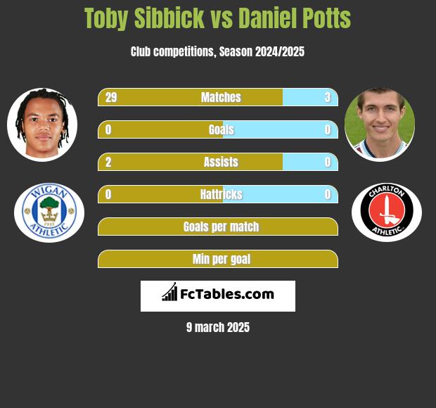 Toby Sibbick vs Daniel Potts h2h player stats