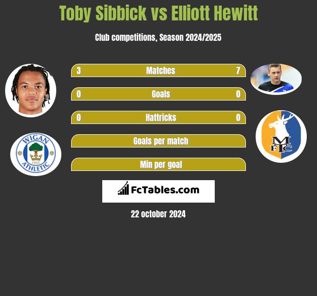 Toby Sibbick vs Elliott Hewitt h2h player stats