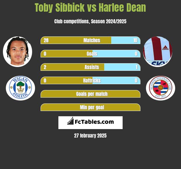 Toby Sibbick vs Harlee Dean h2h player stats