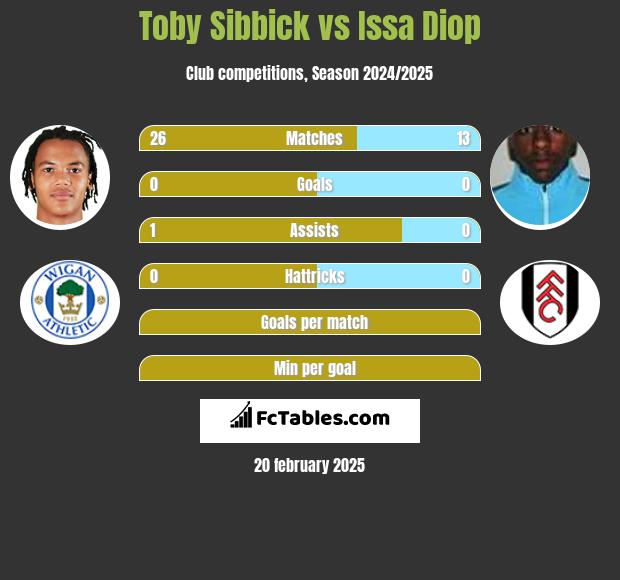 Toby Sibbick vs Issa Diop h2h player stats