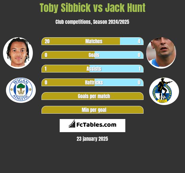 Toby Sibbick vs Jack Hunt h2h player stats