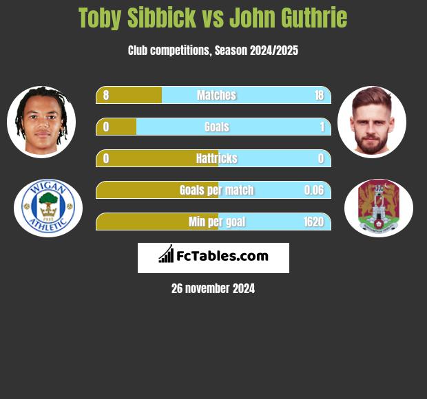 Toby Sibbick vs John Guthrie h2h player stats