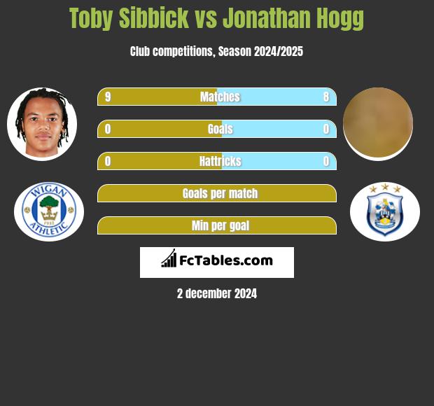 Toby Sibbick vs Jonathan Hogg h2h player stats