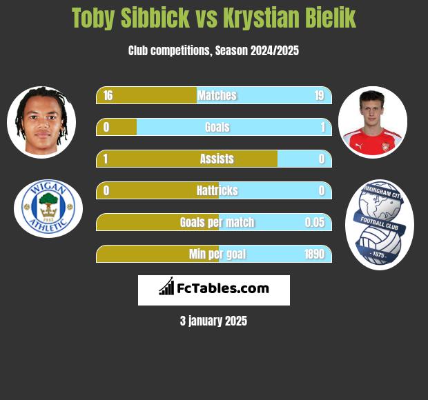 Toby Sibbick vs Krystian Bielik h2h player stats