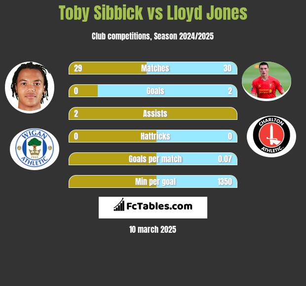 Toby Sibbick vs Lloyd Jones h2h player stats