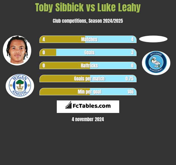 Toby Sibbick vs Luke Leahy h2h player stats