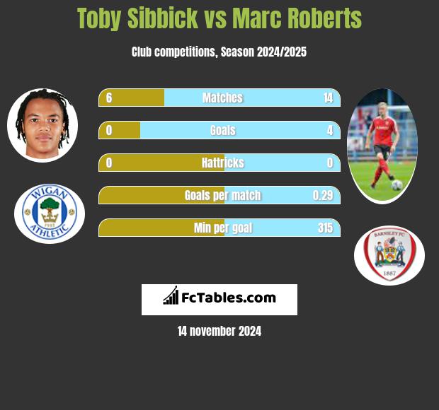 Toby Sibbick vs Marc Roberts h2h player stats