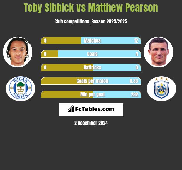 Toby Sibbick vs Matthew Pearson h2h player stats