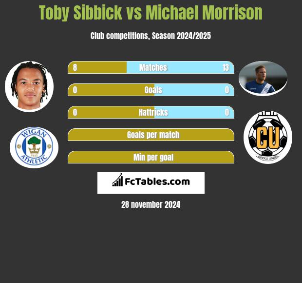 Toby Sibbick vs Michael Morrison h2h player stats