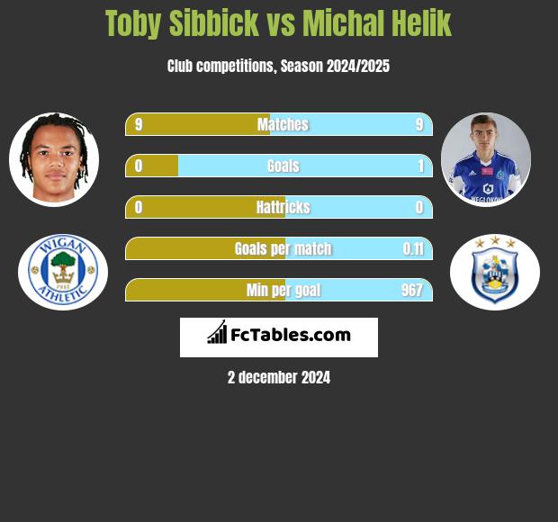 Toby Sibbick vs Michał Helik h2h player stats